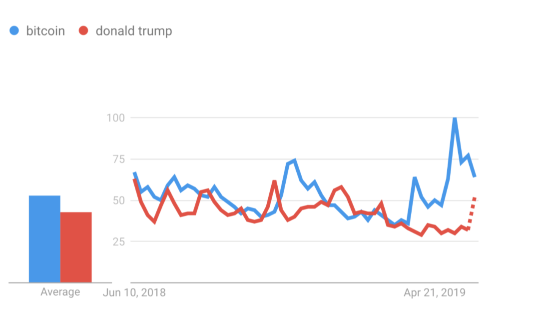 bitcoin-btc-google-trends-trump-kardashian-tesla