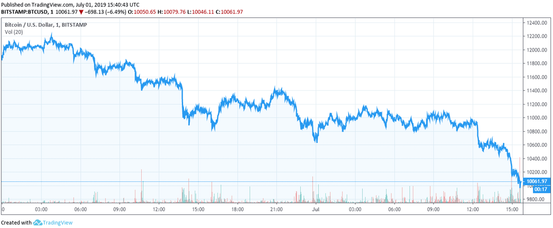 flashcrash-bitcoin-btc-unterschreitet-wieder-wichtige-10-000-dollar-marke