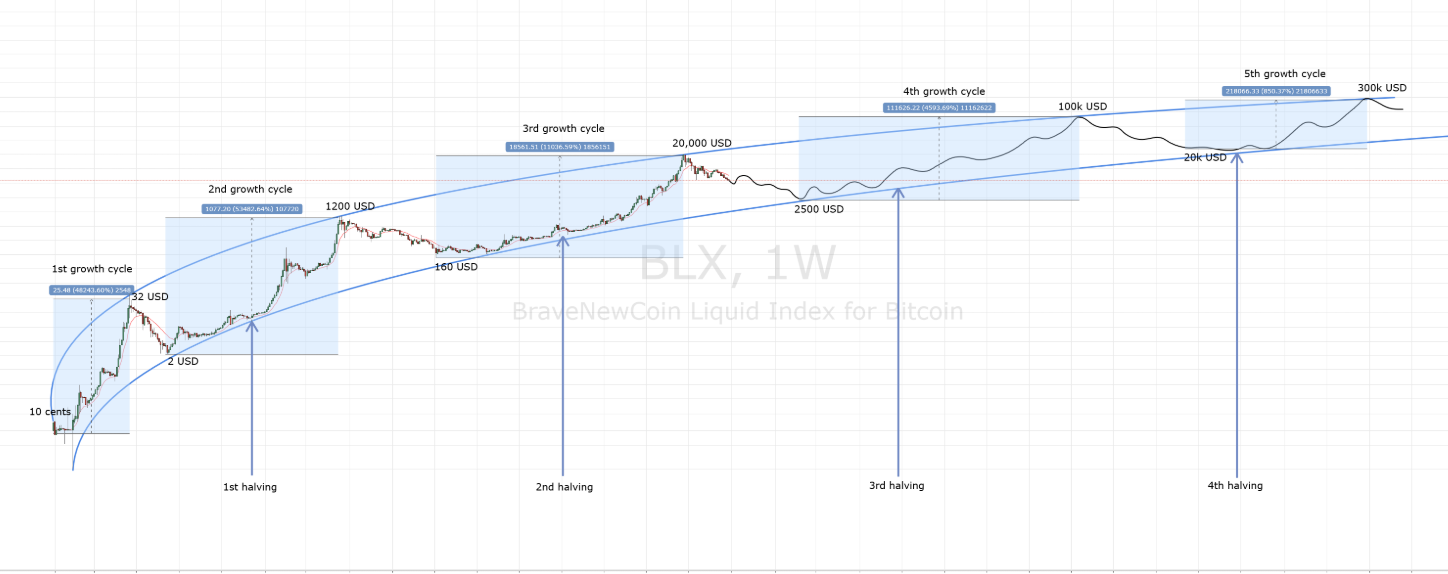 So verhält sich das Bitcoin (BTC)-Wachstum, graphisch erklärt